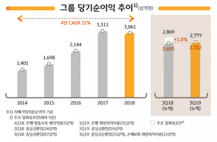 사진=KB금융 제공