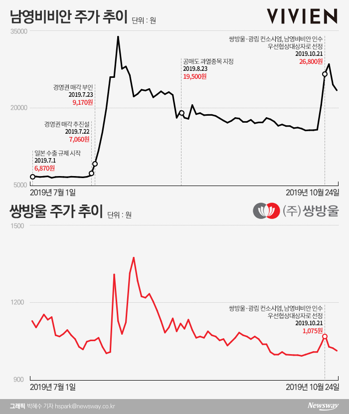 남영비비안 품는 쌍방울...無시너지 우려에 ‘오락가락’ 주가 기사의 사진