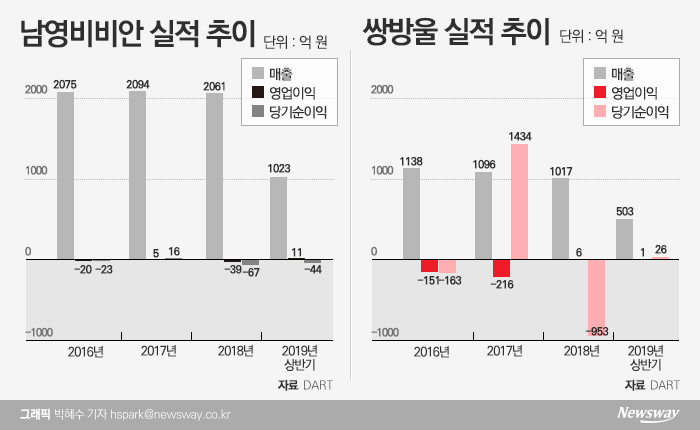 남영비비안 품는 쌍방울...無시너지 우려에 ‘오락가락’ 주가 기사의 사진