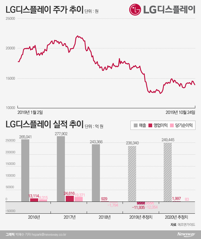 ‘3분기 연속 적자’ LG디스플레이, 내년 실적 두고도 의견 분분 기사의 사진