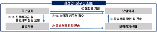 실손의료보험금 청구 간소화 방안. 자료=보험연구원