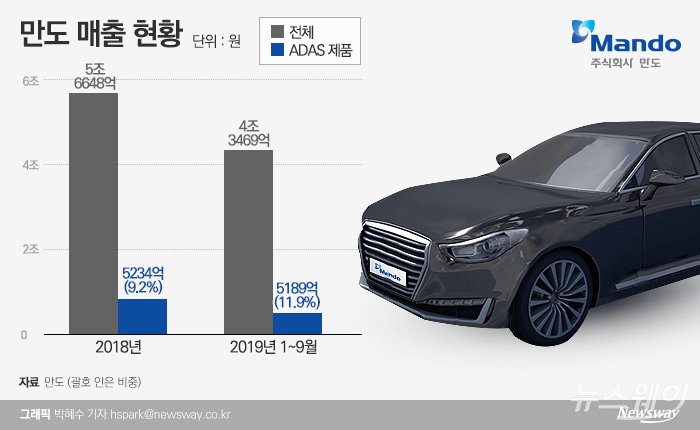 만도는 올들어 3분기까지 첨단운전자보조시스템(ADAS) 사업부문이 5189억원의 매출을 기록, 전년 동기 대비 30% 성장세를 올리고 있다.