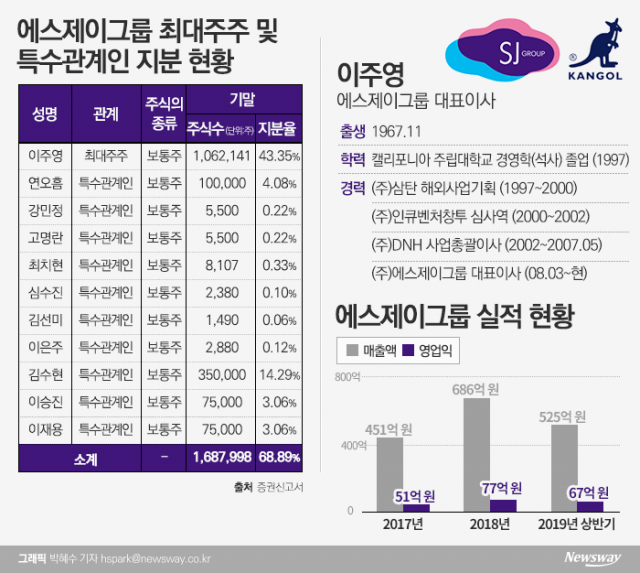 SJ그룹, 英 패션브랜드 ‘캉골’로 성장성 구축···탄탄한 지분구조 돋보여 기사의 사진