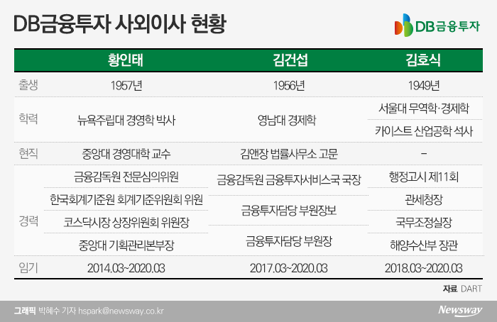 금감원 출신 선호···장관급 인사도 포진 기사의 사진