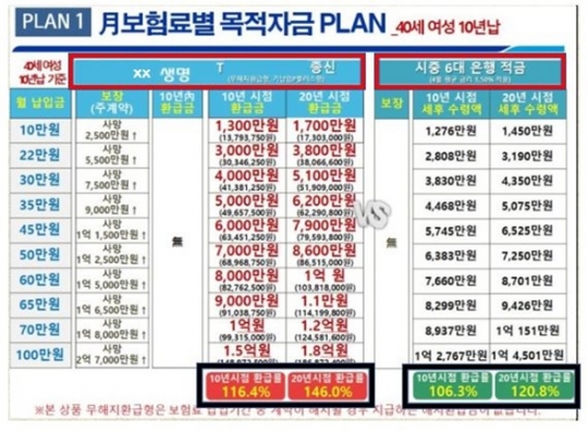 무해지환급형 보험상품을 적금처럼 판매한 사례. 자료=금융감독원