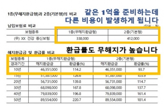 무해지환급형 보험상품의 저렴한 보험료만 강조해 판매한 사례. 자료=금융감독원