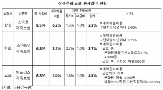 삼성생명, 한화생명, 교보생명 저축보험 사업비 현황. 자료=금융감독원