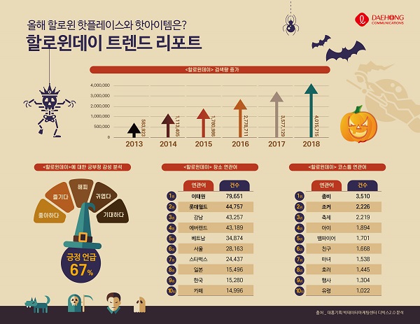 최근에는 국내에서도 할로윈데이를 즐기는 이들이 늘어나고 있다. 대홍기획이 디빅스 2.0으로 지난 6년간의 소셜 데이터를 비교한 결과, 온라인에서 ‘할로윈데이’를 언급한 버즈량이 7배 이상 증가했으며 시기적으로는 9월 말 급격하게 증가해 11월을 기점으로 하락하는 주기적 이벤트성 추이를 보이고 있다. 자료=대홍기획 제공