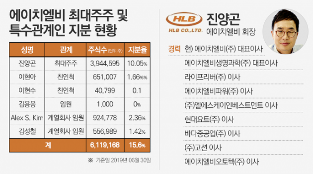 진양곤 에이치엘비 회장, 바이오 대장주 등극에 지분가치 상승까지 기사의 사진