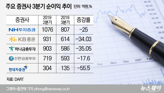상반기 웃은 증권사···증시 부진에 하반기 실적 ‘희비’ 기사의 사진