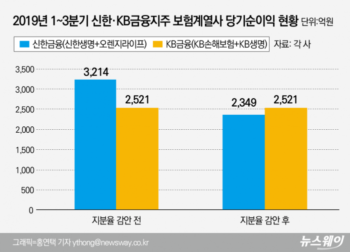 ‘리딩뱅크’ 신한금융, 보험계열사 경쟁도 KB금융에 판정승 기사의 사진