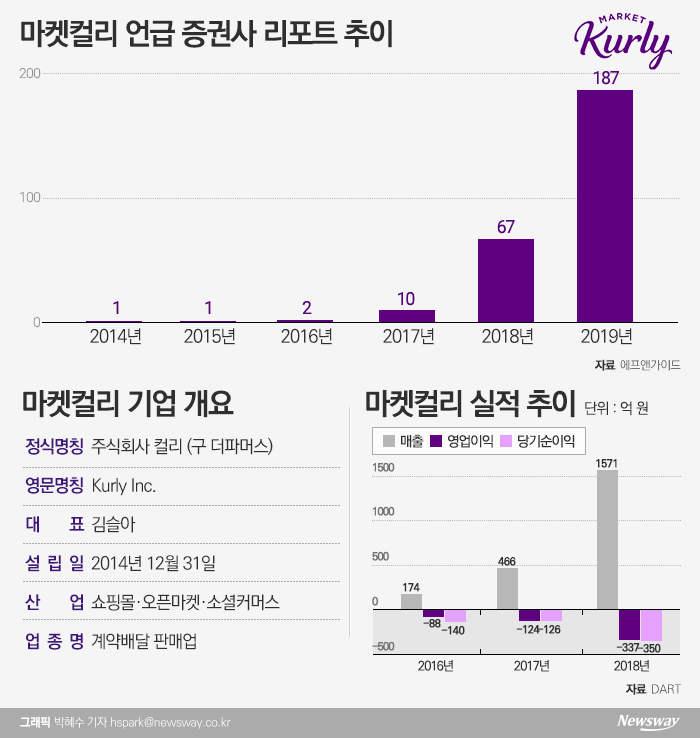 ’비상장사’ 마켓컬리, 증권가 리포트 검색 1위 오른 사연 기사의 사진