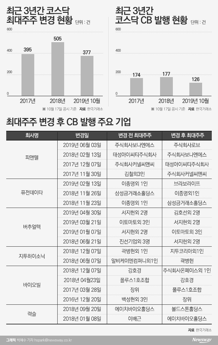 ‘최대주주변경 후 자금조달 공시’ 주의보 기사의 사진