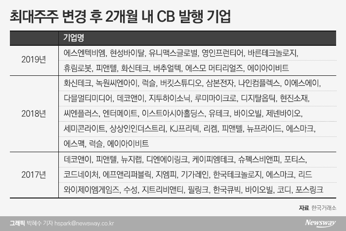 ‘최대주주변경 후 자금조달 공시’ 주의보 기사의 사진