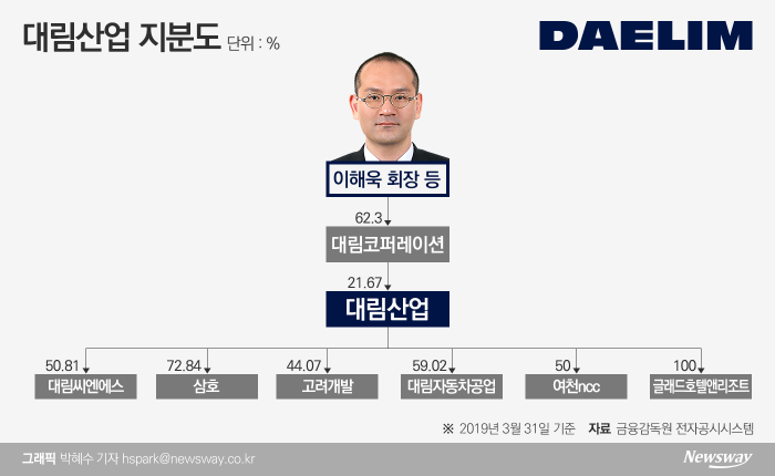 3세 승계 완료···숙제는 대림산업 지배력 강화 기사의 사진