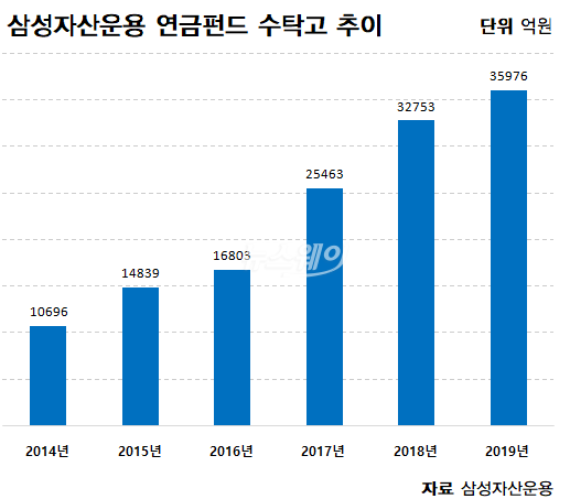 삼성자산운용, 연금 수탁고 3.6조원···3년새 두 배 ‘껑충’ 기사의 사진