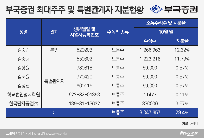 부국증권 3세들, 주주명단 재등장···‘3세 경영’ 재시동? 기사의 사진