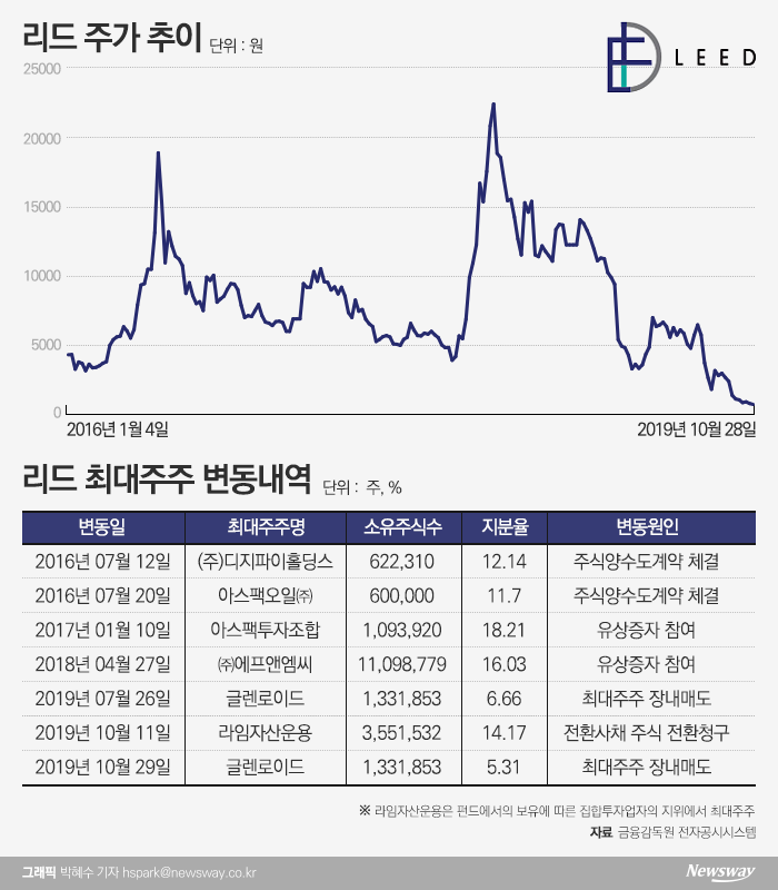 잘나가던 리드, 동전주 무너진 사연은 기사의 사진