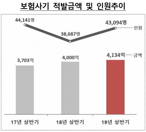 보험사기 적발 금액 및 인원 추이. 자료=금융감독원