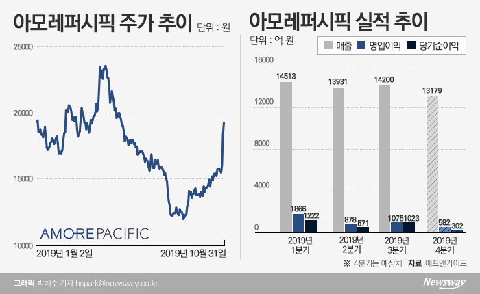 아모레퍼시픽, 깜짝 실적에 고공행진···증권가 눈높이도 ‘쑥’ 기사의 사진