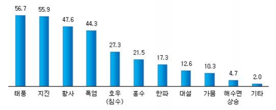 가장 위협적이라고 생각되는 자연재난(복수응답). (사례수=1,600명, 단위: %). 서울시의회 제공