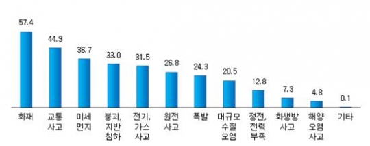 가장 위협적이라고 생각되는 사회재난(복수응답). (사례수=1,600명, 단위: %). 서울시의회 제공