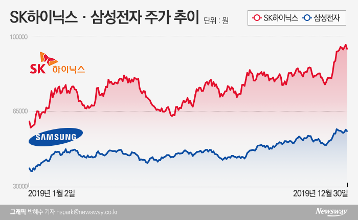 반도체 업황 회복···삼성전자·SK하이닉스 올해도 ‘톱픽’ 기사의 사진