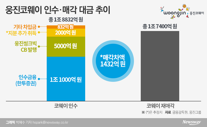 웅진, 코웨이 재매각 성공했지만 유동성은 여전히 ‘빨간불’ 기사의 사진