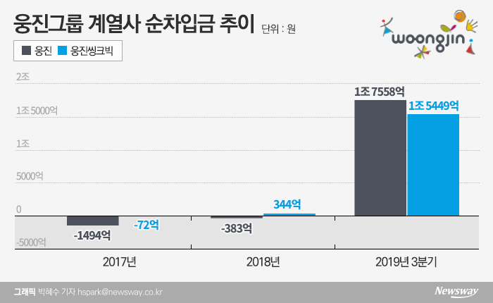 웅진, 코웨이 재매각 성공했지만 유동성은 여전히 ‘빨간불’ 기사의 사진