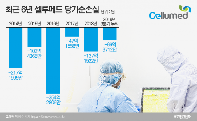 ‘거래정지’ 셀루메드, 18년만에 상폐 현실화 기사의 사진