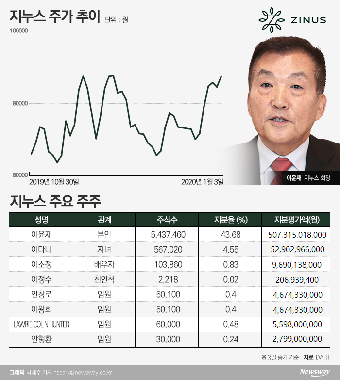 재상장 아픔 딛고 지분가치 5000억원 도약 기사의 사진