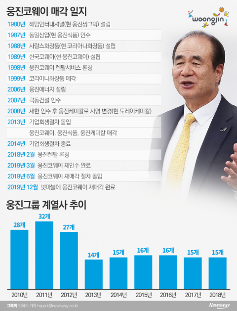 코웨이 욕심에 휘청···남은 보루는 씽크빅