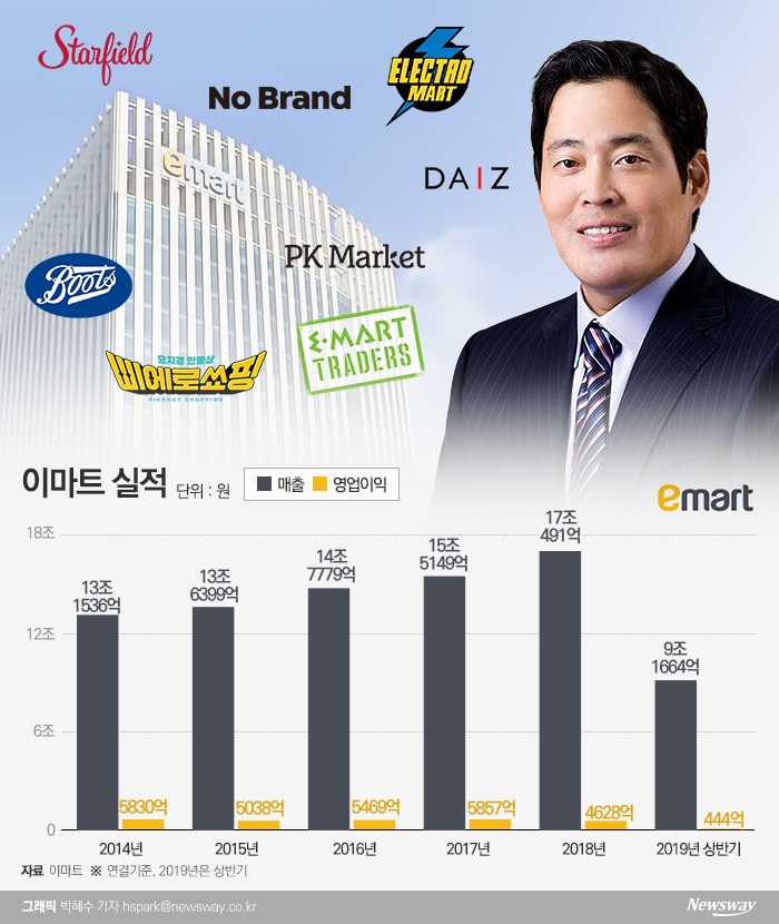  오너 관심 사업도 돈 안되면 접는다 기사의 사진