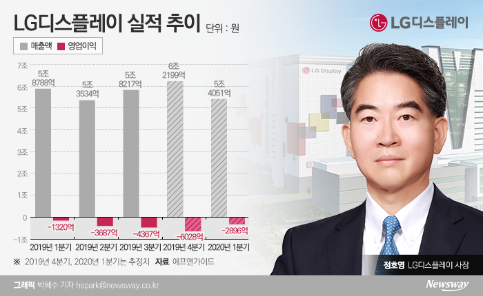 첫 성적표 앞둔 LGD 정호영 사장, 적자 탈출할까? 기사의 사진