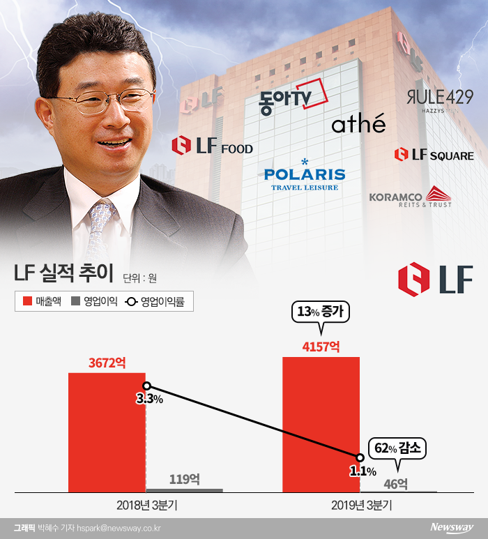 사진=LF