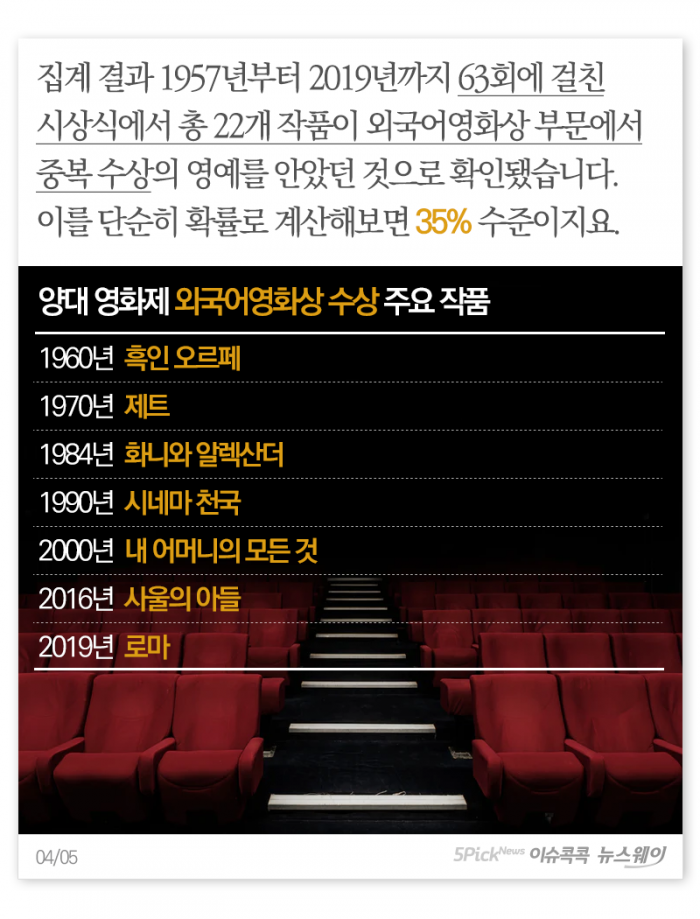 역대 사례로 본 ‘기생충’의 아카데미 수상 전망 기사의 사진
