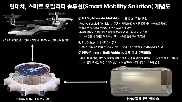 현대차는 우버(Uber)와 협업을 통해 만든 개인용 비행체 콘셉트 ‘S-A1’을 최초 공개했다. 현대차는 완성차 제조사로서 비행체 개발·제조를 맡고, 우버의 공유 플랫폼을 통해 도심 항공 네트워크를 구축해내겠다는 전략이다. 사진=현대자동차 제공