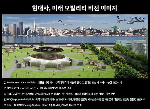 현대차는 'UAM-PBV-Hub'를 축으로 하는 미래 스마트 모빌리티 비전으로 고객에게 끊김 없는(Seamless) 이동의 자유로움과 차별화된 경험을 제공하겠다는 의지를 구체화했다. 사진=현대자동차 제공