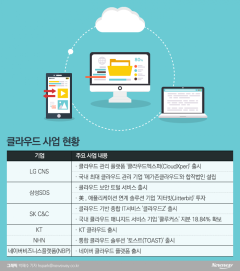 ③구름 속 ‘클라우드’ 전 산업에 녹아들다