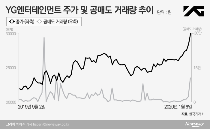 달리는 YG 주가에 찬물···‘공매도 주의보’ 기사의 사진