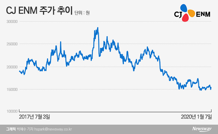 CJ ENM, ‘프듀 사태’ 직격탄···주가·실적 반토막 기사의 사진