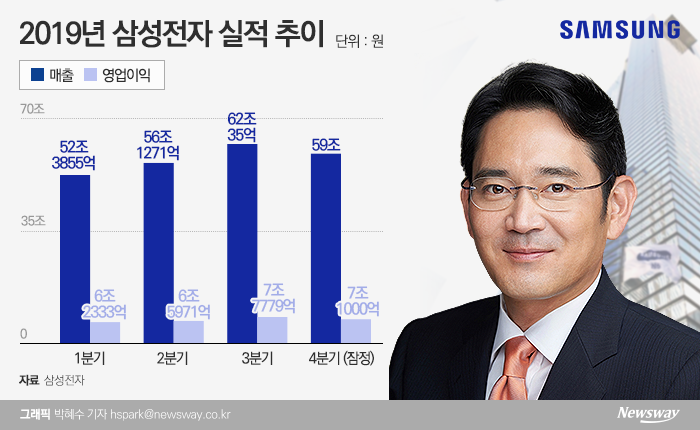 8일 삼성전자가 발표한 작년 4분기 잠정 영업이익은 시장 기대치를 상회하는 7조1000억원을 기록했다. 다만 영업이익은 시장이 추정했던 61조원을 밑돌았다.