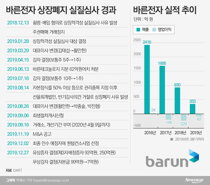 새주인 맞은 바른전자···회생 ‘안간힘’ 기사의 사진
