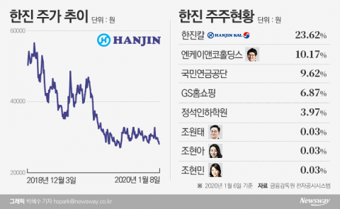 주가 반토막 한진, KCGI의 ‘아픈 손가락’