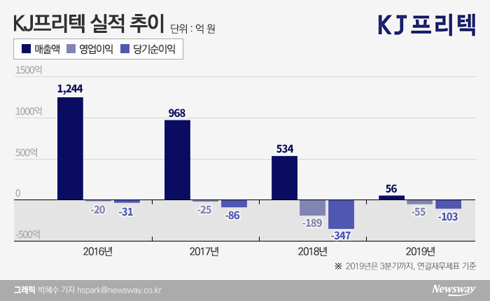 KJ프리텍, 잦은 최대주주 변경···이번엔 다를까 기사의 사진