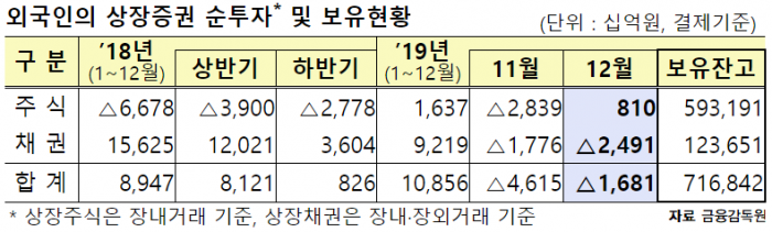 외국인, 지난달 주식 8100억원 ‘사자’···5개월만에 순매수 전환 기사의 사진