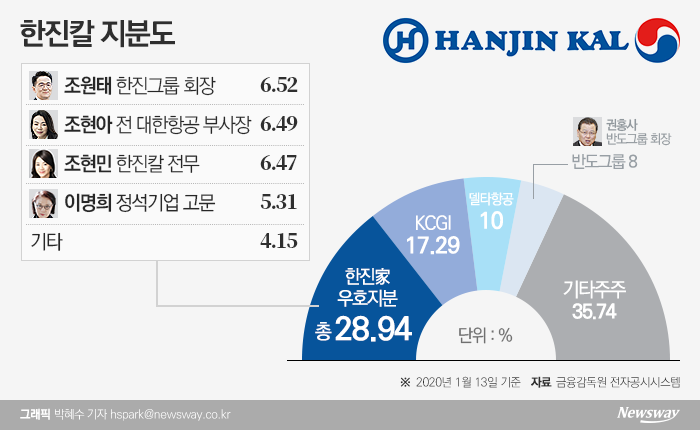 한진, 경영권 분쟁 수면위로···이명희 정석기업 고문 복심은 기사의 사진