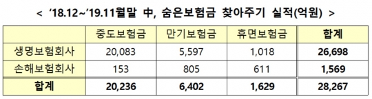 ‘숨은 보험금’ 찾아주기 실적. 자료=금융위원회