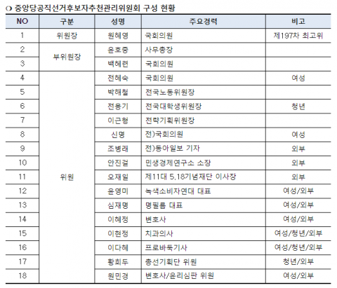민주당, 공천관리위에 유튜버·바둑기사 등 청년·여성으로 채워 기사의 사진