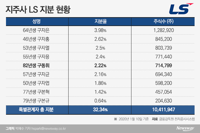 LS그룹 오너 일가의 지주회사 지분율을 보면 구자은 LS엠트론 회장이 3.98%로 가장 많고, 이어 구자홍 LS니꼬동제련 회장(2.62%) 구자열 LS 회장(2.50%) 구자용 E1 회장(2.40%) 순이다. LS 3세 가운데선 구동휘 LS 전무가 가장 많은 지분을 갖고 있다.